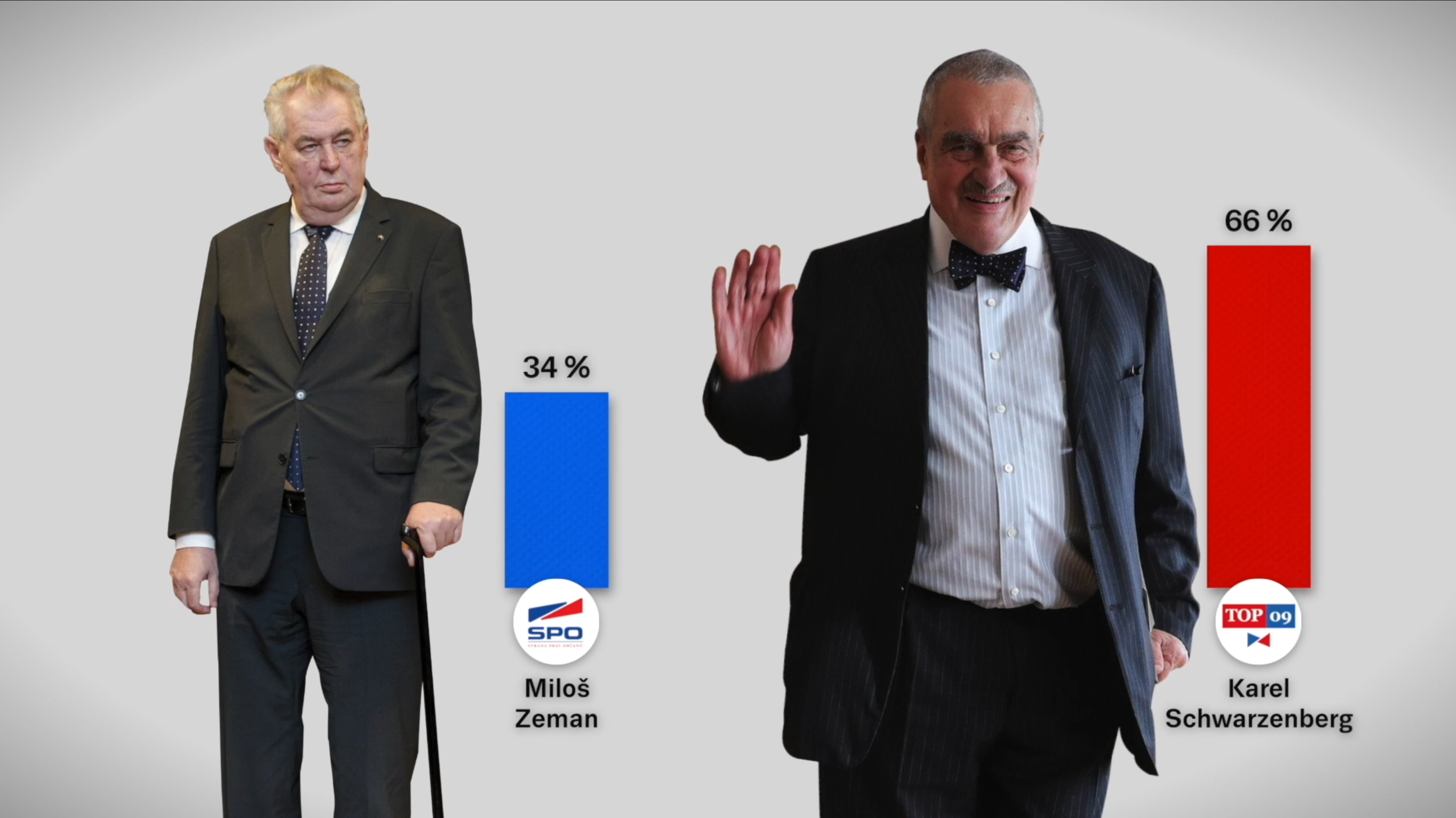 Travel Expenses of Czech President